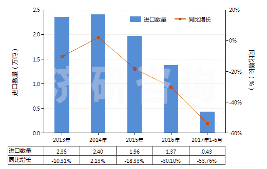 2013-2017年6月中國(guó)成卷的攝影感光紙及紙板(寬>610mm)(HS37031010)進(jìn)口量及增速統(tǒng)計(jì) 2013-2017年6月中國(guó)成卷的攝影感光紙及紙板(寬>610mm)(HS37031010)進(jìn)口量及增速統(tǒng)計(jì)